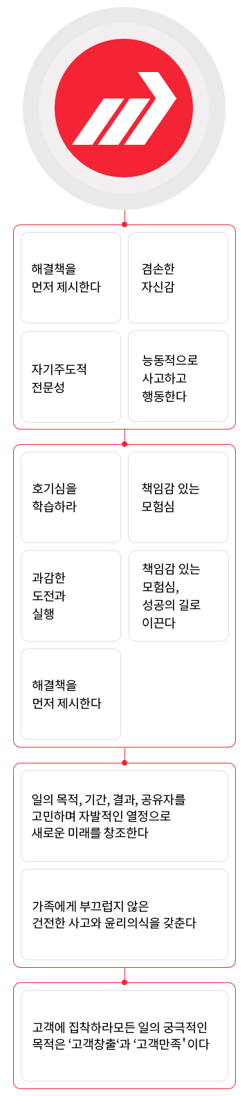 역량 및 행동지표