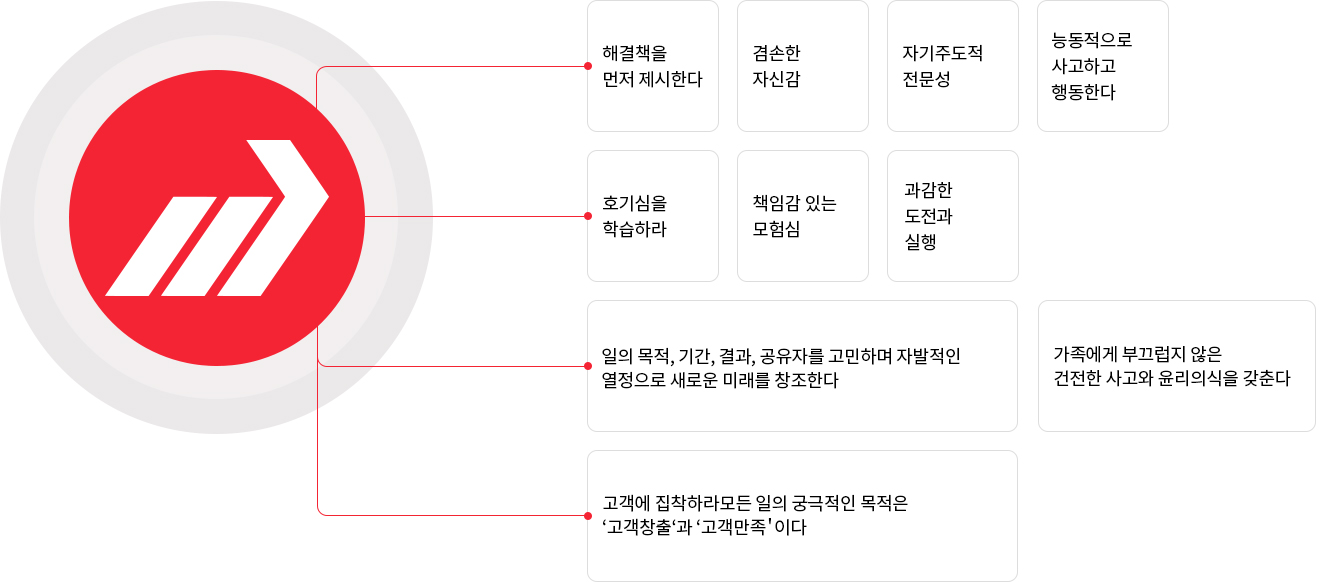 역량 및 행동지표